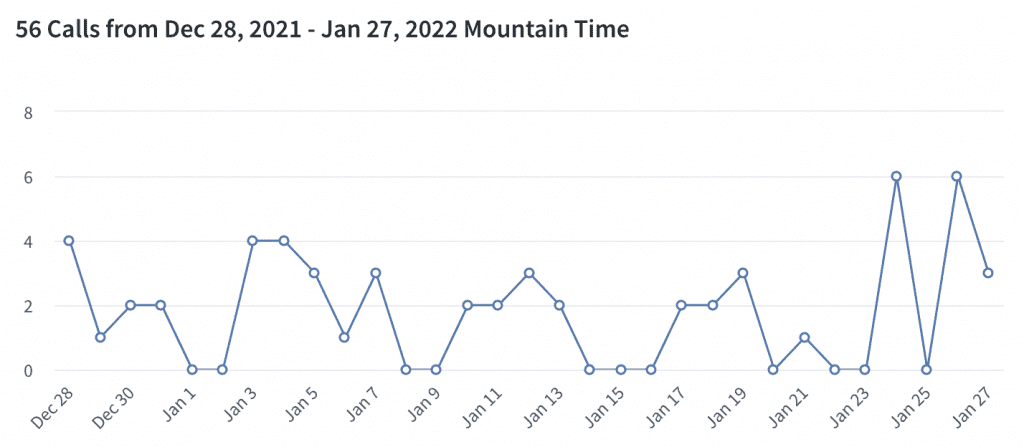 11 Best Affiliate Marketing Courses In 2024 (In-Depth Breakdown) 7 concrete call tracker numbers
